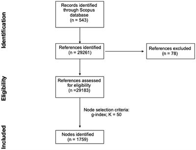 Interpersonal Synchrony in the Context of Caregiver-Child Interactions: A Document Co-citation Analysis